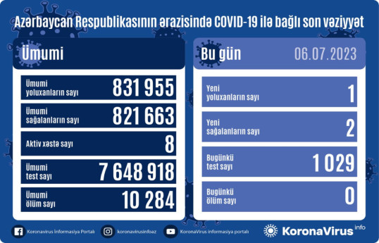 В Азербайджане выявлен один случай заражения коронавирусом