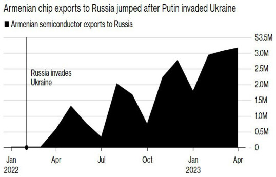 Bloomberg: Армения стала 4-м в мире экспортером полупроводников в Россию