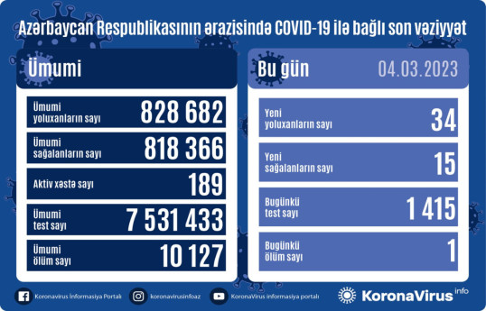 За прошедшие сутки в Азербайджане зафиксировано 34 новых случаев заражения COVID-19