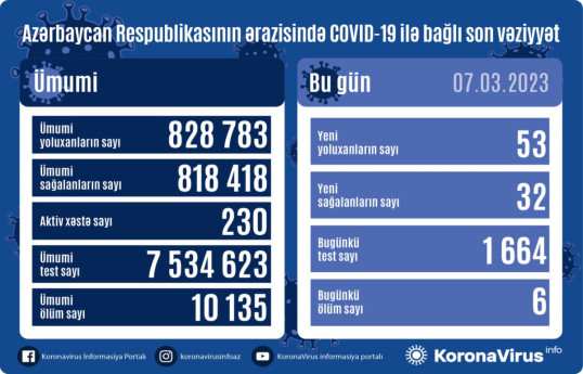 В Азербайджане за сутки от коронавируса скончались 6 человек