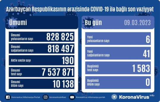 В Азербайджане за сутки всего 6 человек заразились коронавирусом