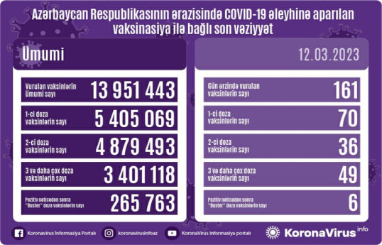 Обнародовано число вакцинированных от COVID-19 в Азербайджане