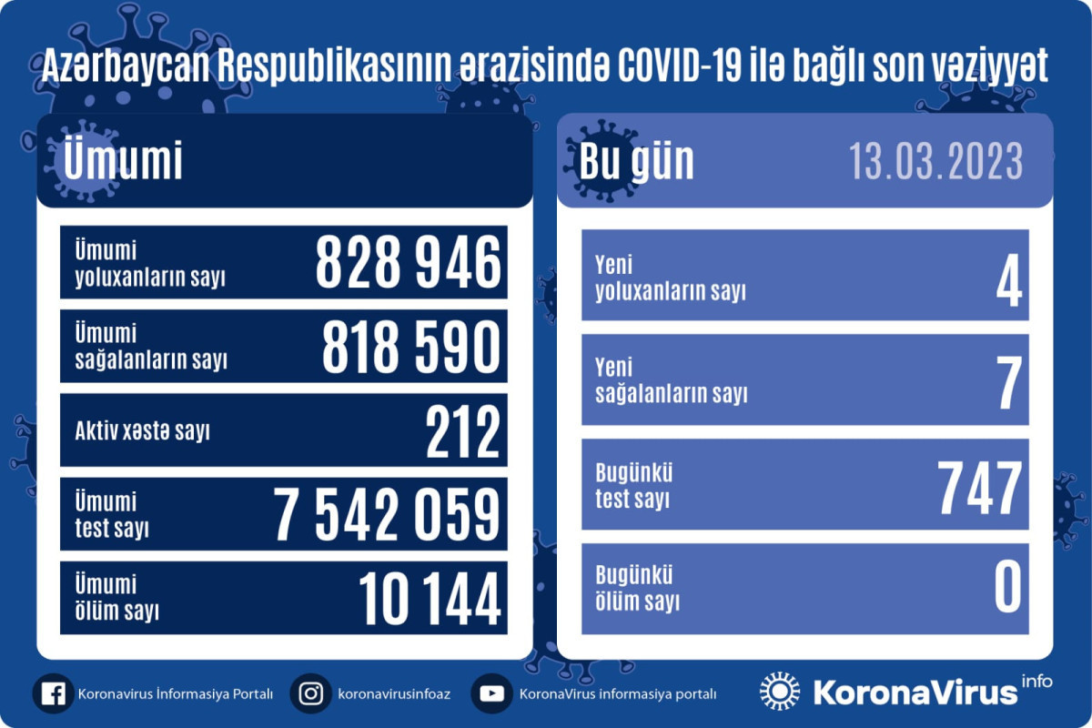 В Азербайджане выявлено 4 новых случая заражения COVİD-19