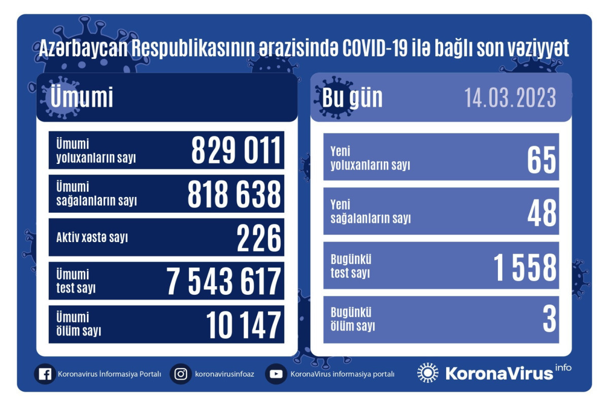 В Азербайджане за сутки 65 новых случаев заражения коронавирусом, 3 человека скончались