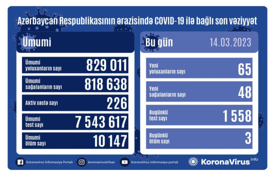 В Азербайджане за сутки 65 новых случаев заражения коронавирусом, 3 человека скончались