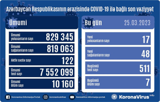 В Азербайджане выявлено 17 новых случаев заражения COVİD-19, скончались 7 человек