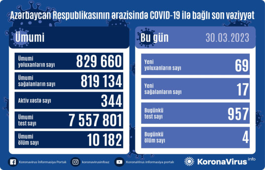В Азербайджане за сутки от коронавируса скончались 4 человека