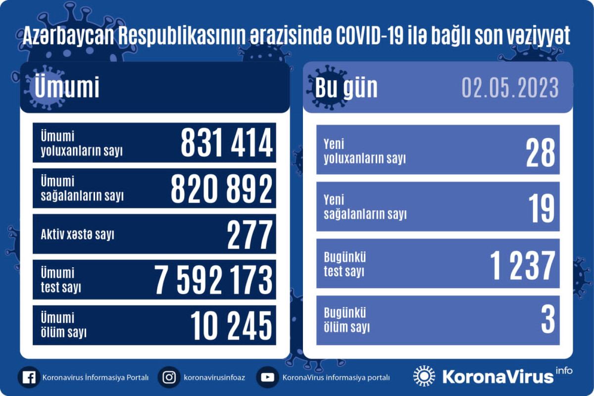 В Азербайджане выявлено еще 28 случаев заражения COVİD-19, скончались 3 человека