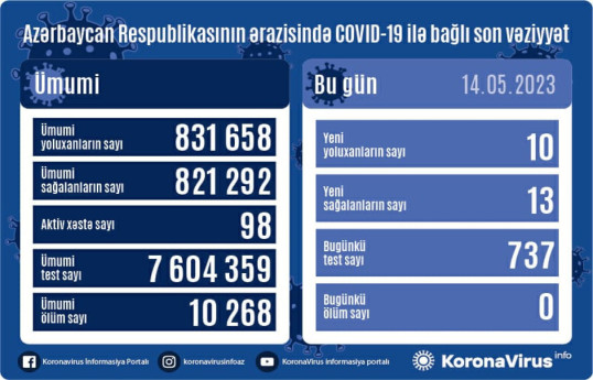 В Азербайджане за прошедшие сутки выявлено 10 случаев заражения коронавирусом