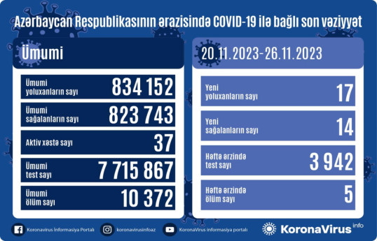 В Азербайджане за неделю от COVID-19 умерли пять человек