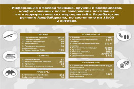 Обновленный список боевой техники, оружия и боеприпасов, конфискованных в Карабахском регионе