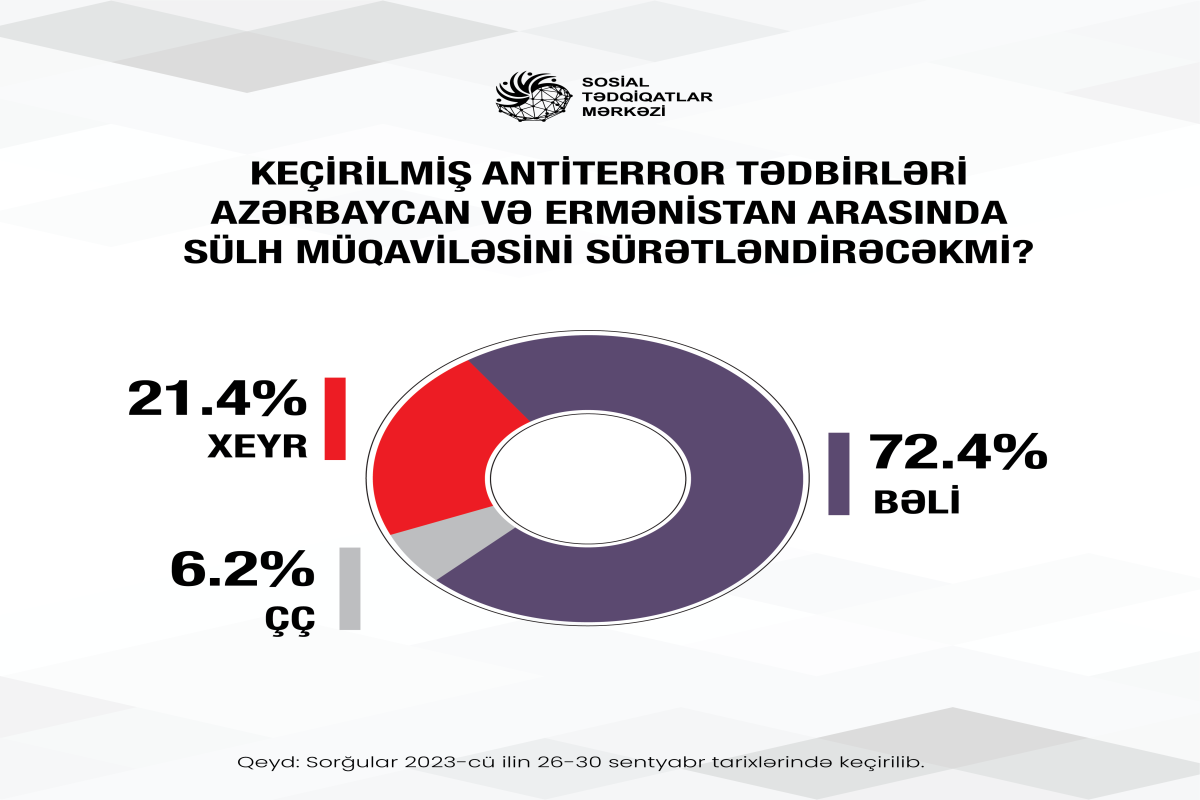 ЦСИ: Азербайджанское общество оптимистично настроено к подписанию мирного соглашения с Арменией