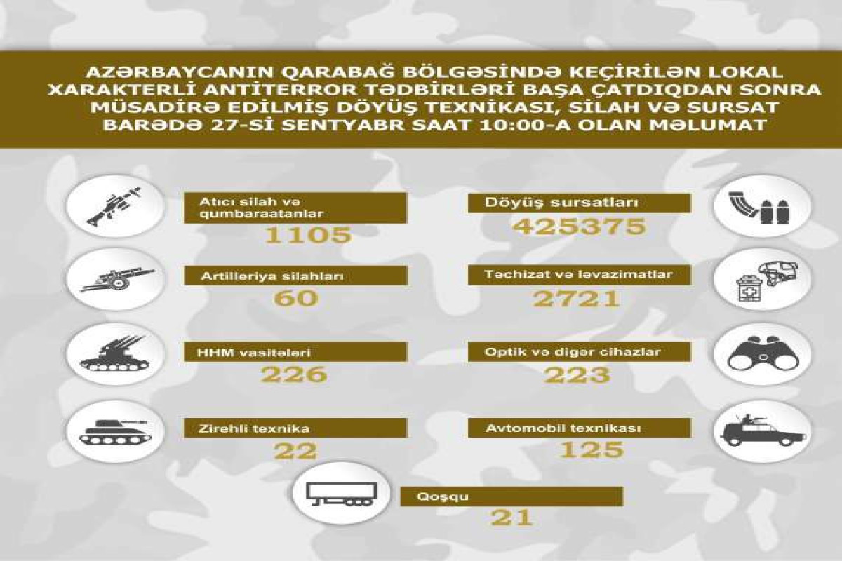 Конфискованные в Карабахском регионе боевая техника, оружие, боеприпасы на 27 сентября  - СПИСОК  