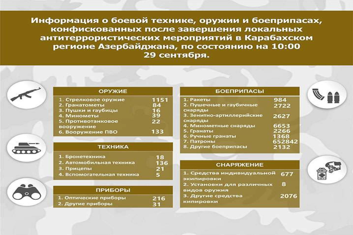 МО Азербайджана дополнило список конфискованных у армян боеприпасов и оружия