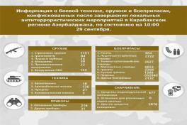МО Азербайджана дополнило список конфискованных у армян боеприпасов и оружия