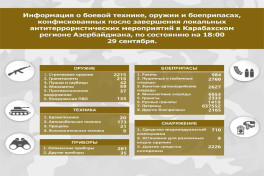 МО Азербайджана обновило список конфискованных в Карабахе техники, оружия и боеприпасов