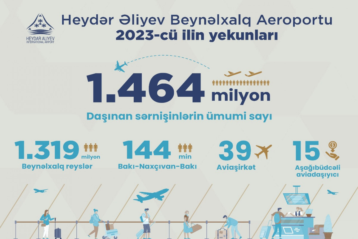 В бакинском аэропорту в этом году пассажиропоток увеличился на 38%-ФОТО 