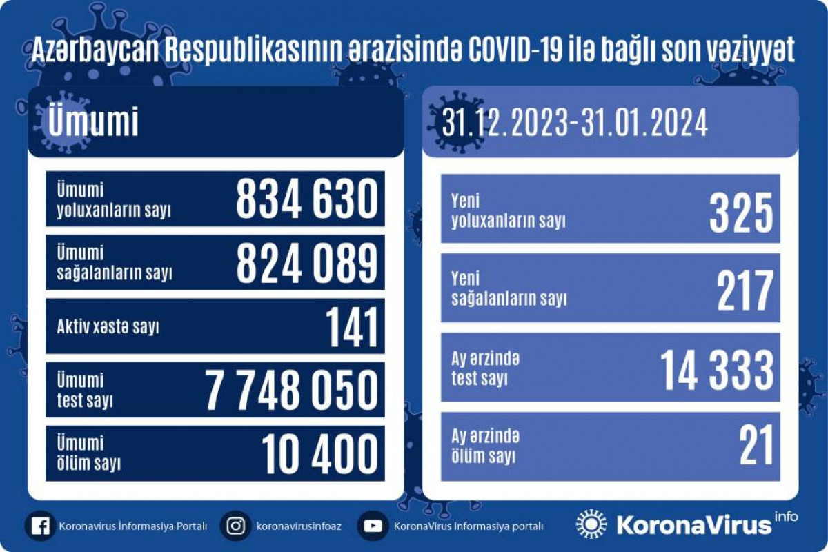 В Азербайджане с начала года 21 человек скончался от COVID-19