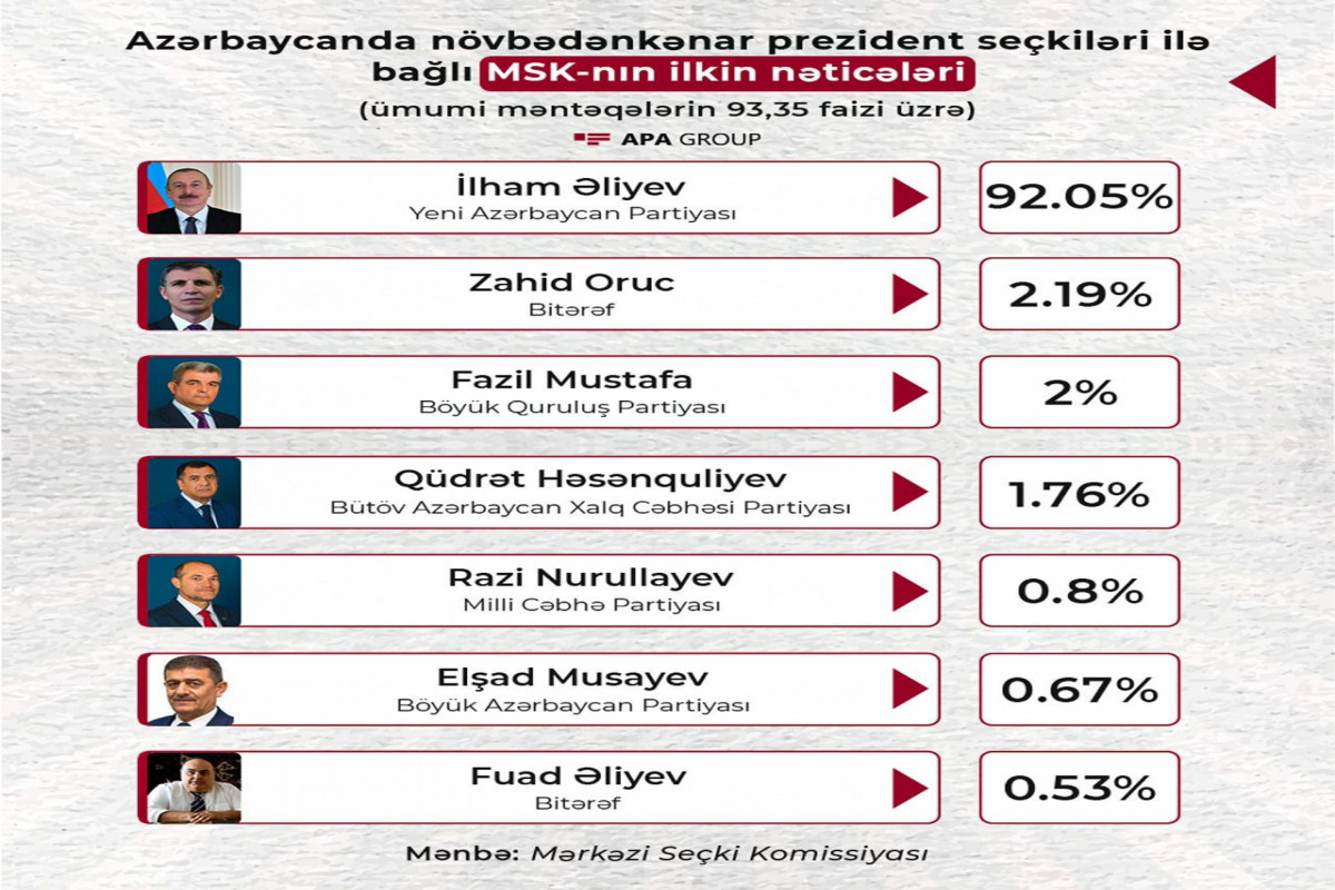 Ильхам Алиев набирает 92,05% на президентских выборах-ОБНОВЛЕНО 