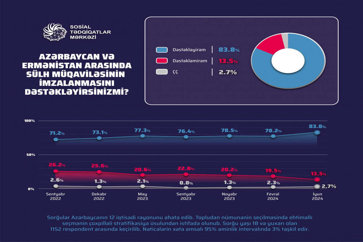 В Азербайджане 84% респондентов поддержали подписание мирного договора с Арменией – ОПРОС 