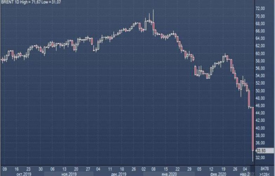 Нефтяные фьючерсы резко падают на мировых биржах