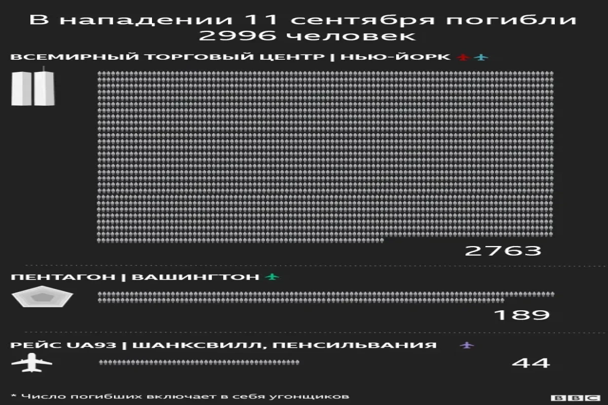 Трагедия 11 сентября:  23 года спустя – память жива, вопросы остаются