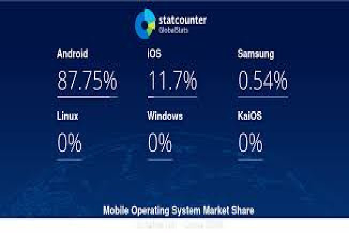 Windows и iOS уступают Android на рынке ОС в Азербайджане