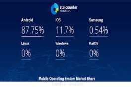 Windows и iOS уступают Android на рынке ОС в Азербайджане