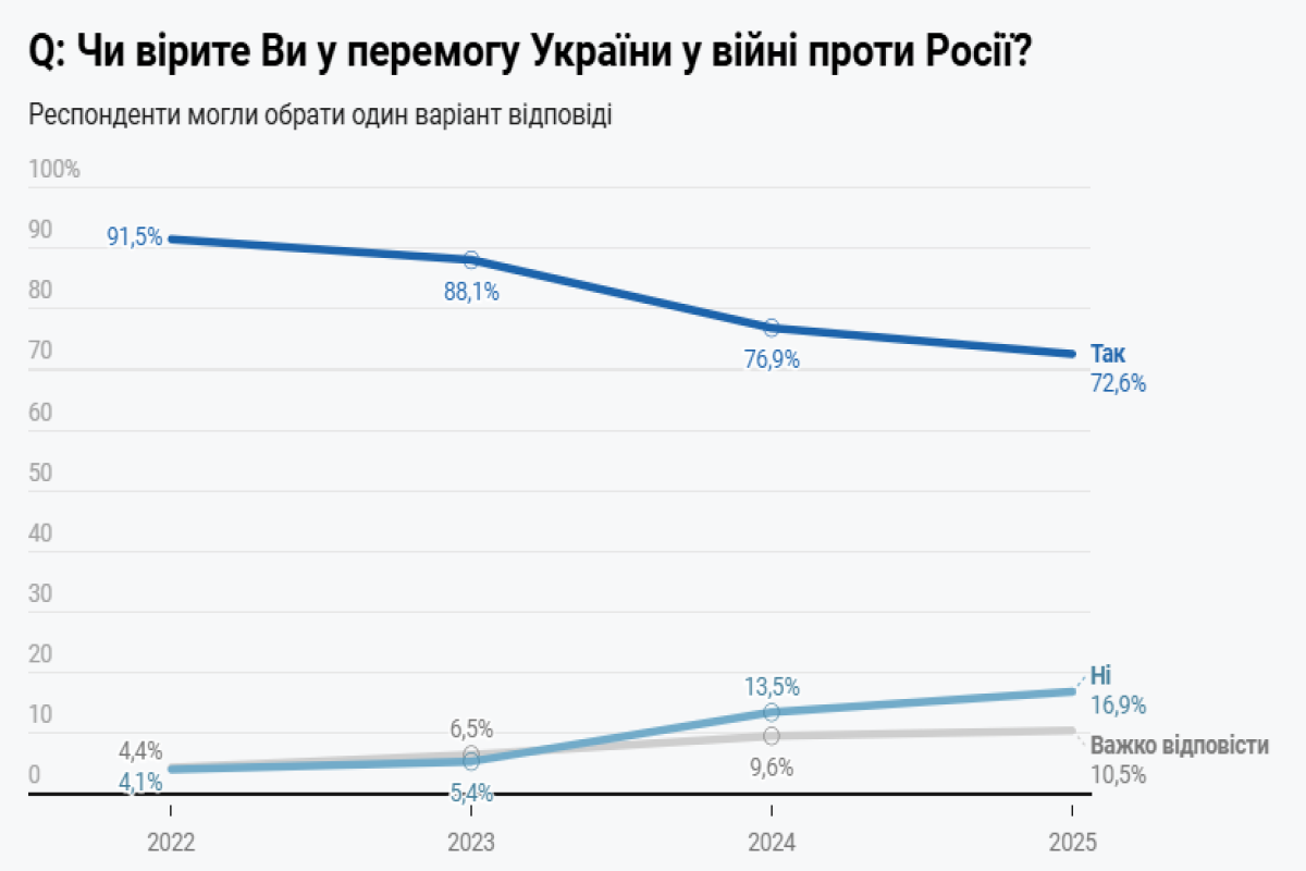 Три четверти украинцев уверены в победе в войне с Россией-ФОТО 