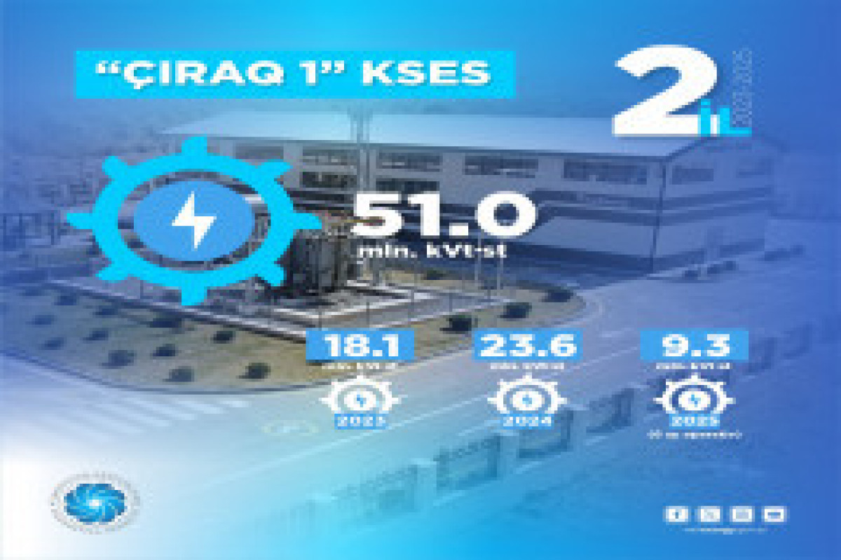 «Чыраг-1» и «Чыраг-2» обеспечили Азербайджан 91 млн кВт⋅ч зеленой энергии