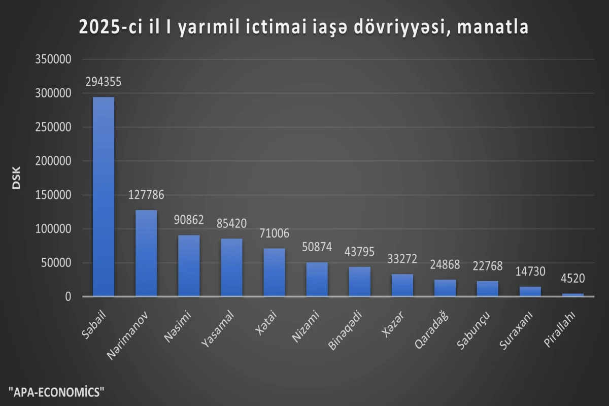 Товарооборот кафе и ресторанов столицы увеличился на 116 млн манатов
