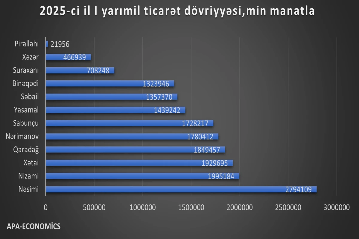 Розничный товарооборот в Баку превысил 17 млрд манатов за полгода
