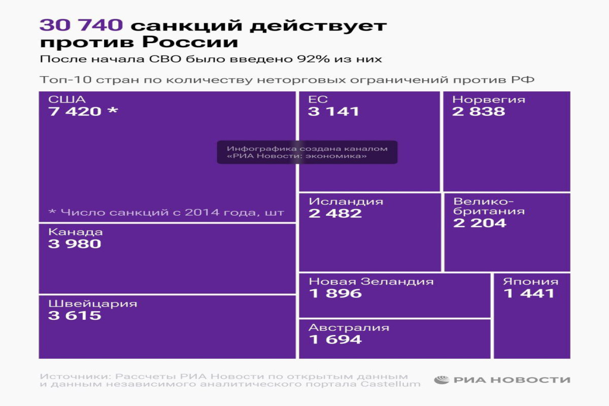 Санкции против России превысили более 30 тысяч ограничительных мер