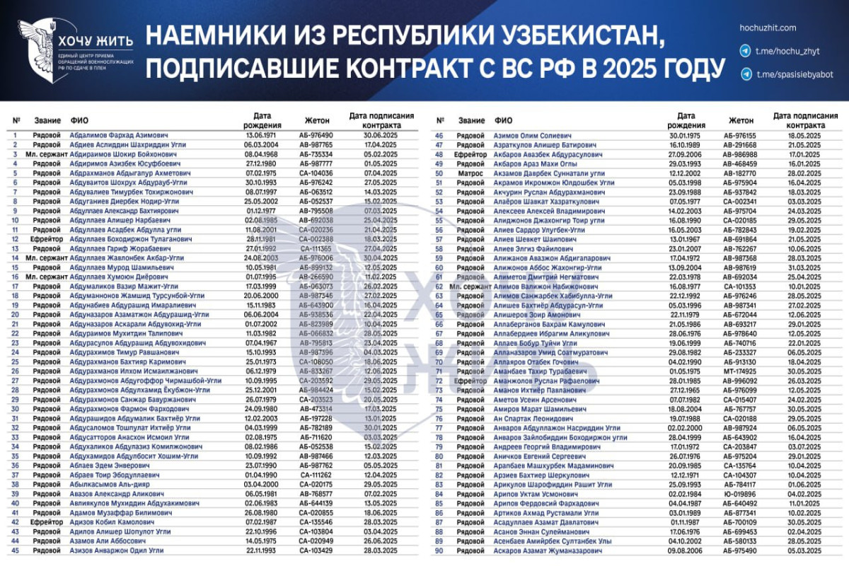 Проект «Хочу жить»: узбекистанцы чаще других попадают в плен в Украине -ФОТО 