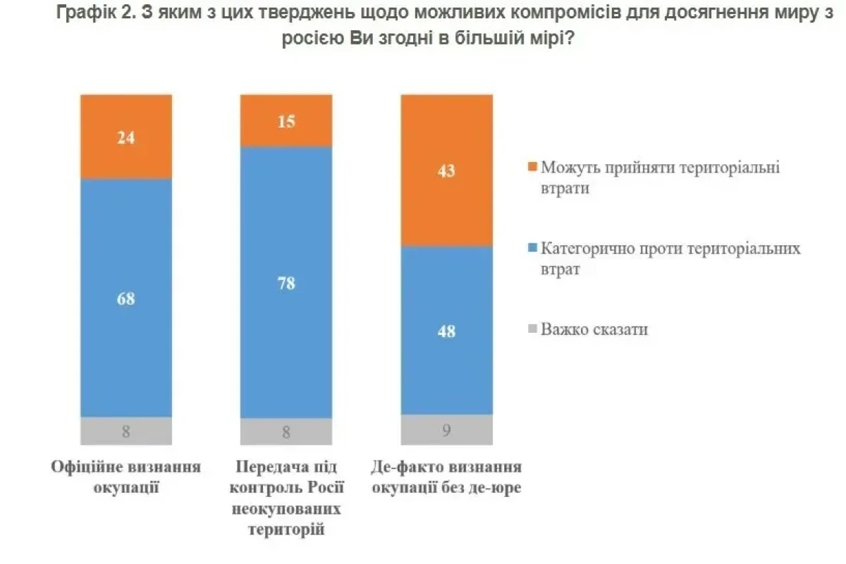 Большинство украинцев против уступок России - ОПРОС  