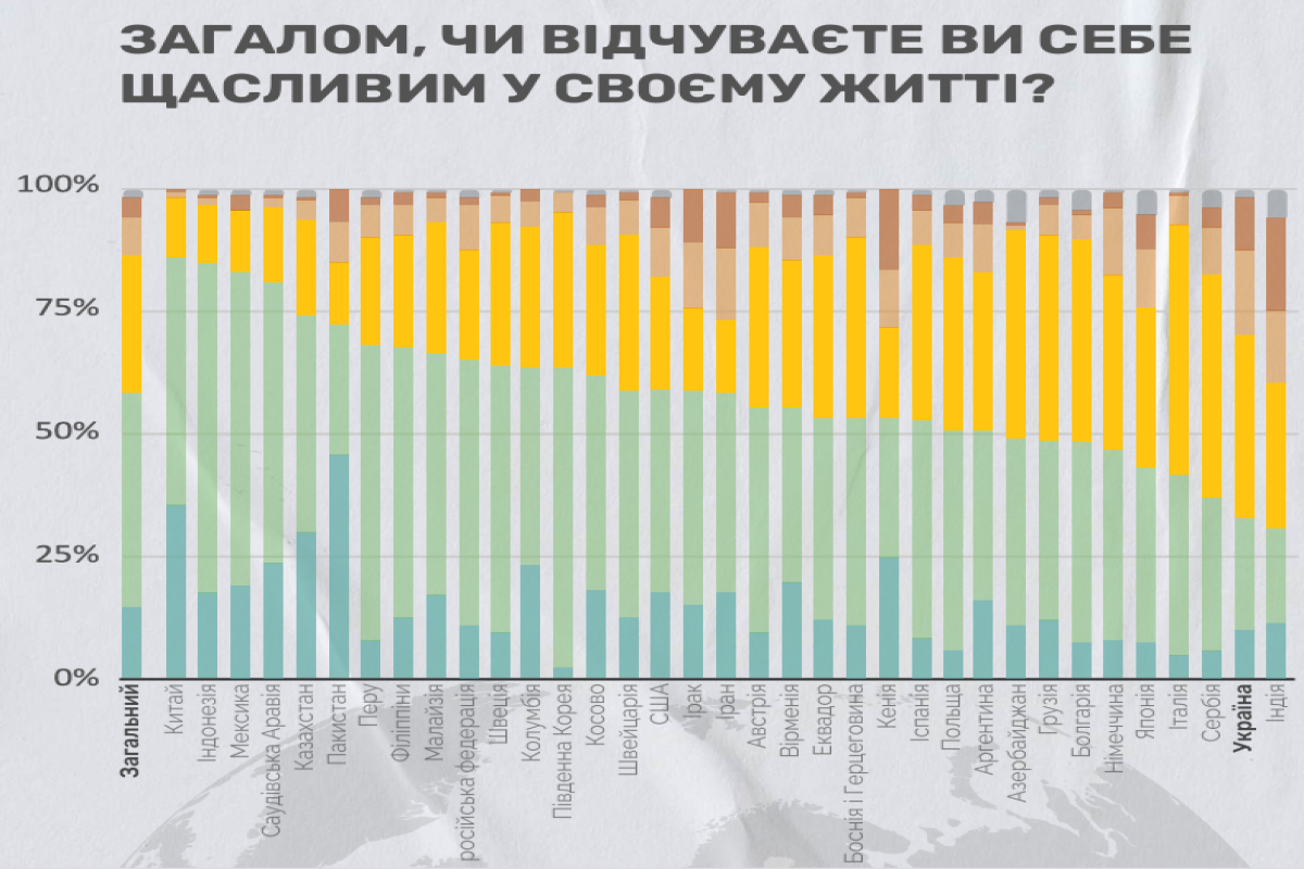 Gallup: Украина на втором - с конца - месте по уровню счастья среди 35 стран-ФОТО 