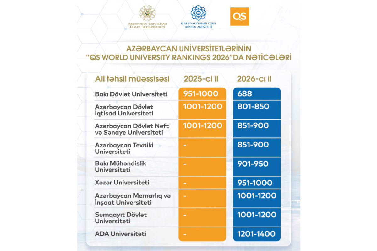 Впервые шесть вузов Азербайджана вошли в ТОП-1000 QS 2026