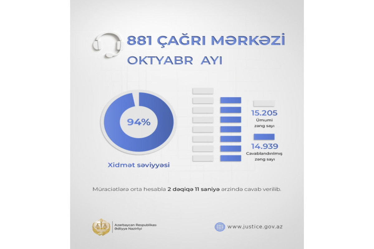 Колл-центр Минюста обработал почти 15 тысяч обращений за октябрь