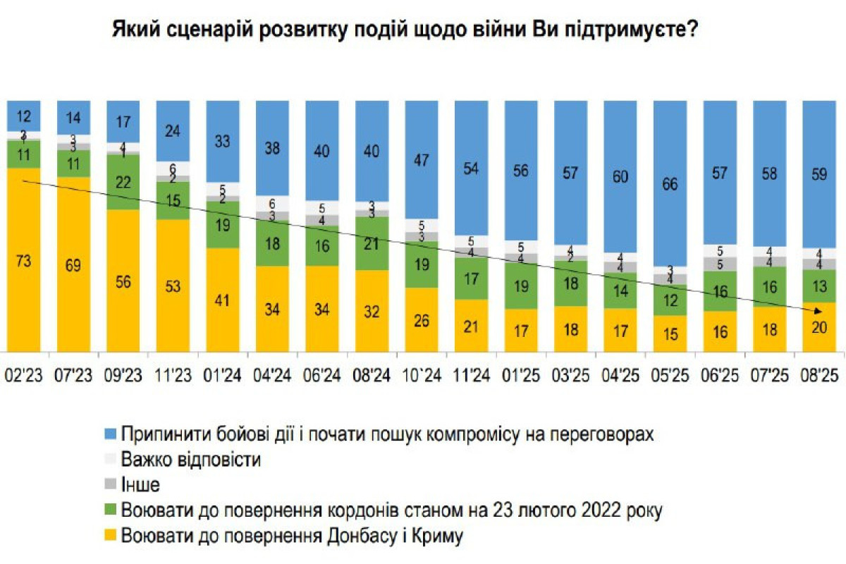 Более половины украинцев выступили за прекращение войны и компромиссы-ФОТО 