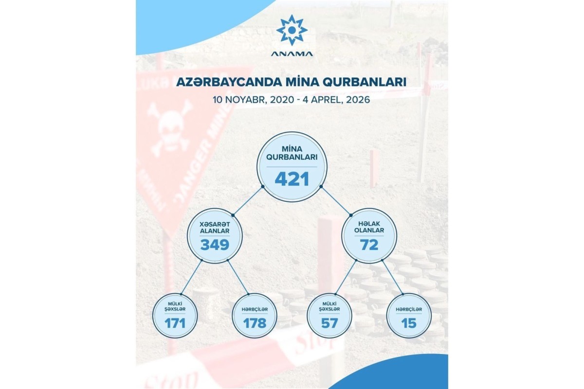 ANAMA обнародовало данные о жертвах мин - СТАТИСТИКА 
