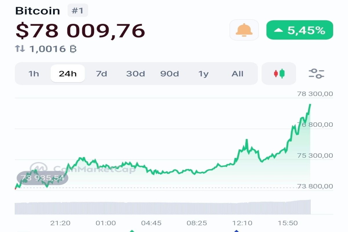 Биткоин резко превысил отметку $78 000