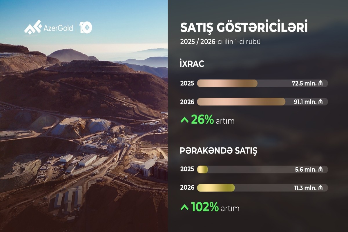AzerGold нарастила выручку и экспорт в первом квартале-ФОТО 