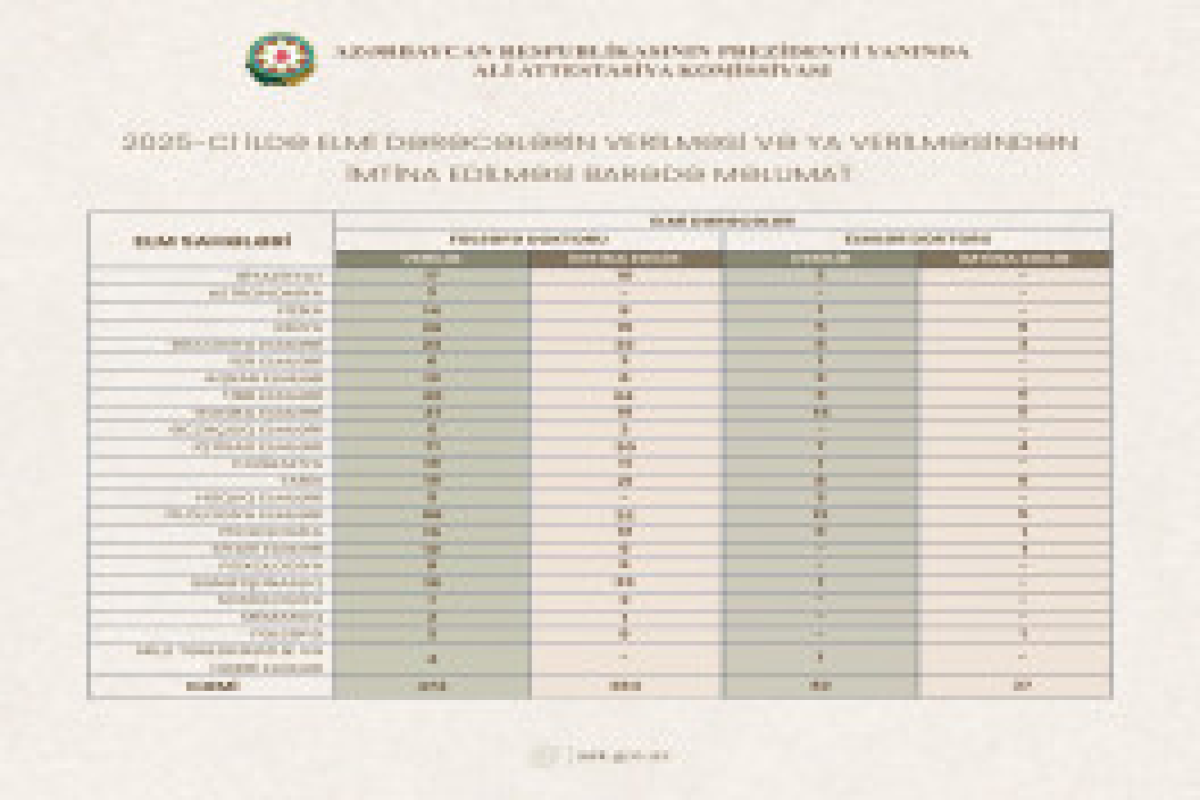 В прошлом году в Азербайджане 284 лицам было отказано в присуждении ученой степени доктора философии