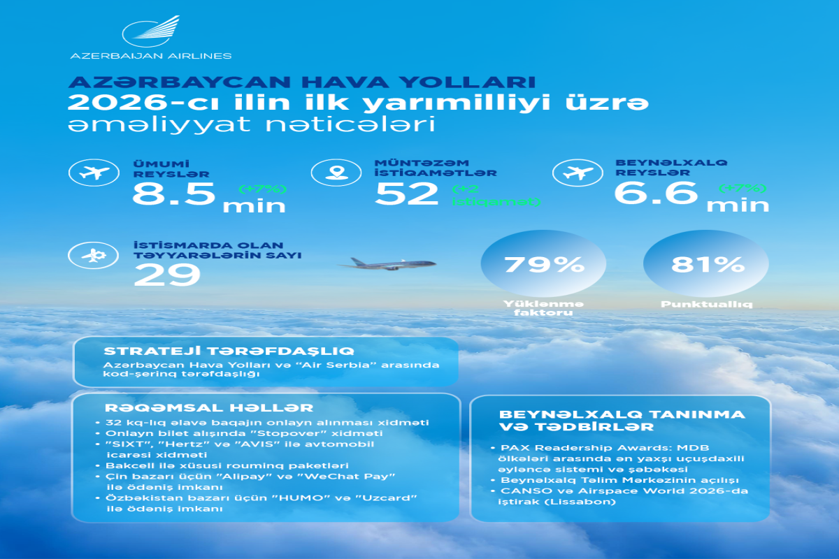 Пассажиропоток AZAL вырос на 5% в первом полугодии