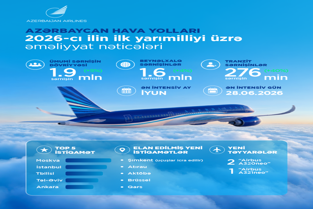 Пассажиропоток AZAL вырос на 5% в первом полугодии