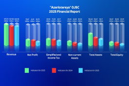«Azərlotereya» в 2025 году уплатила 100,7 млн манатов налогов