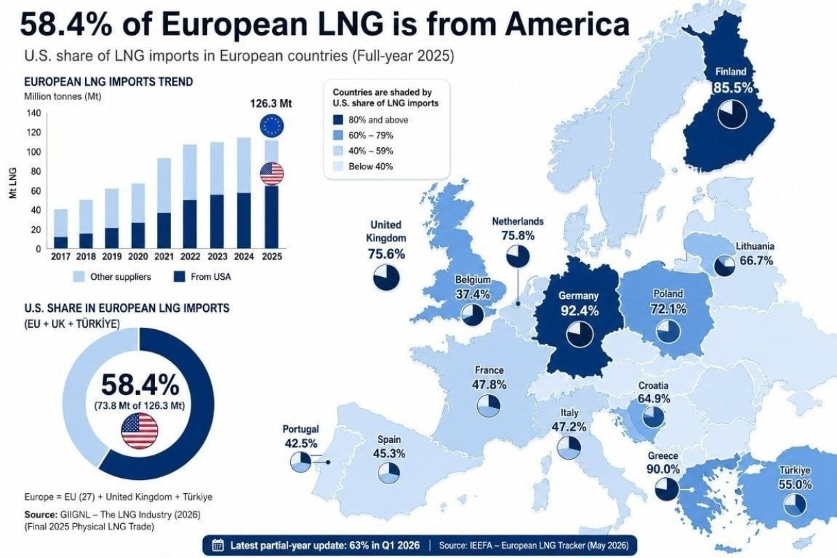 В первом квартале 2026 года США обеспечили 63% газового импорта Европы