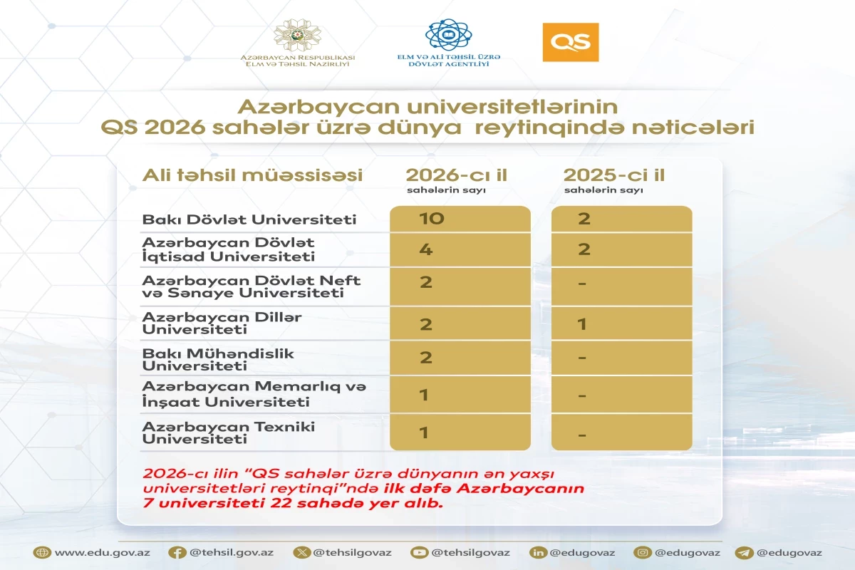Семь вузов Азербайджана вошли в рейтинг QS World University Rankings 2026 