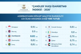 Азербайджан занял третье место среди 133 стран мира по управлению государственными финансами