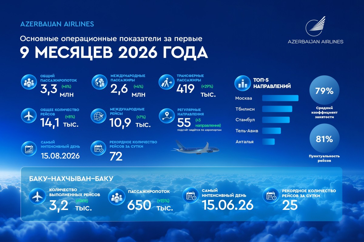 AZAL нарастила пассажиропоток и расширила географию полетов